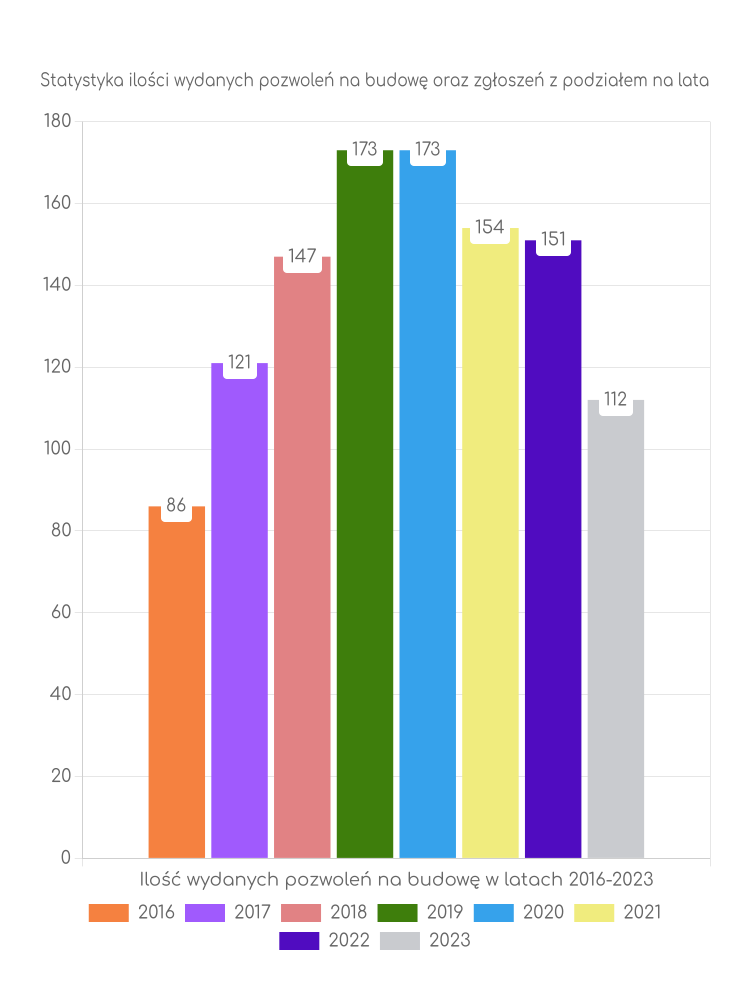 Zestawienie statystyk pozwoleń na budowę w gminie Kamionka Wielka